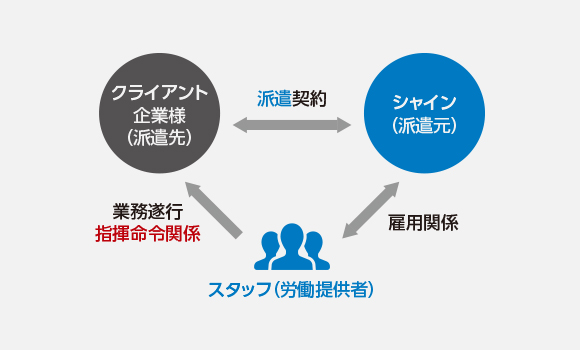 「人材だけでなく人財を派遣する」を方針とし、お客様に貢献できるよう日々努力しております。